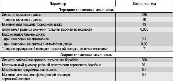 Проверка степени износа тормозных колодок, дисков и барабанов Daewoo Lanos