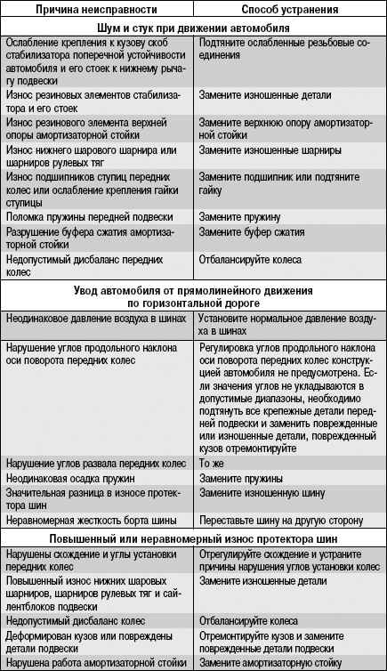 Возможные неисправности передней подвески, их причины и способы устранения Daewoo Lanos