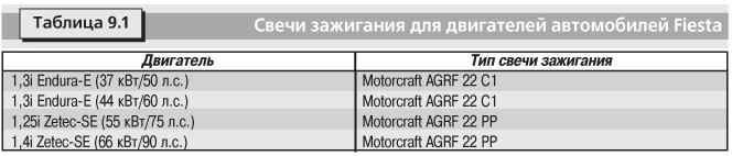 Свечи зажигания Ford Fiesta