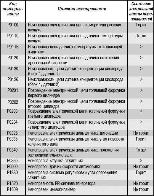 Система самодиагностики Hyundai Sonata