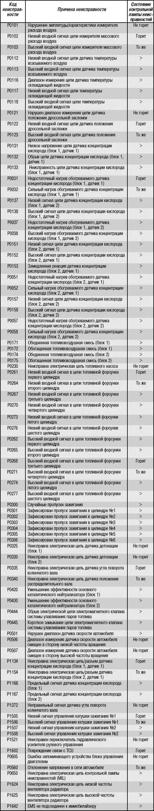 Система самодиагностики Hyundai Sonata