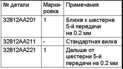 Снятие, проверка состояния и установка вилок и штоков переключения передач Subaru Legacy Outback