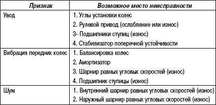 3.5.9 Таблица 3.8 Таблица признаков неисправностей приводного механизма Toyota Camry