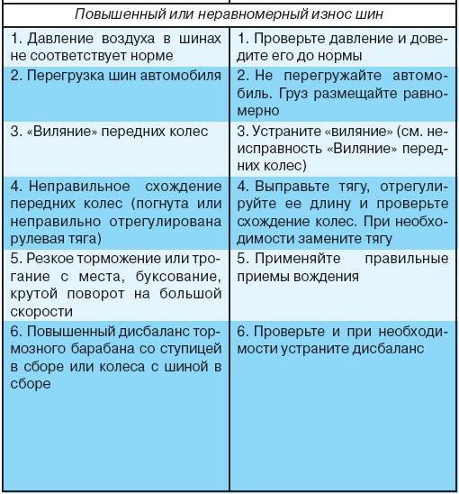 Возможные неисправности колес и шин, их причины и методы устранения УАЗ 3151