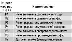 Замена предохранителей и реле в монтажном блоке, расположенном в салоне автомобиля УАЗ 3163