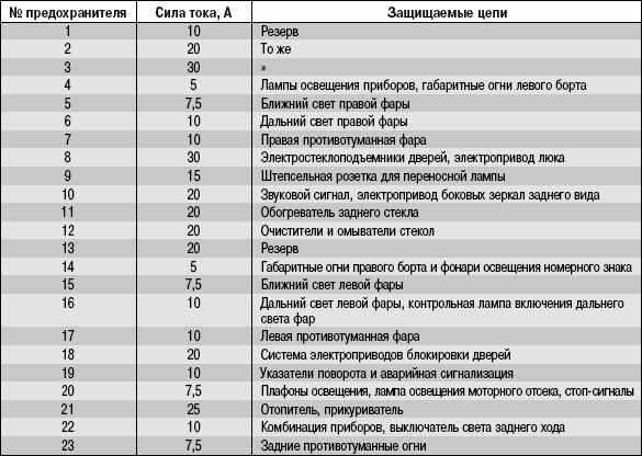 Замена предохранителей и реле в монтажном блоке, расположенном в салоне автомобиля УАЗ 3163